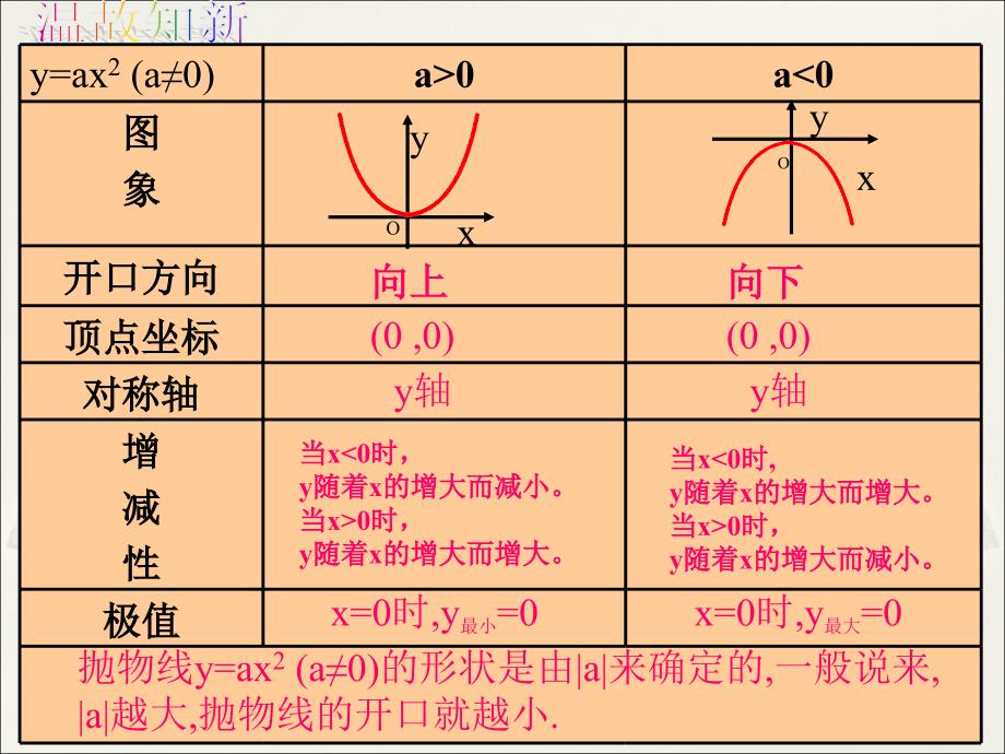 2213二次函数y=ax2+k的图象性质_第2页