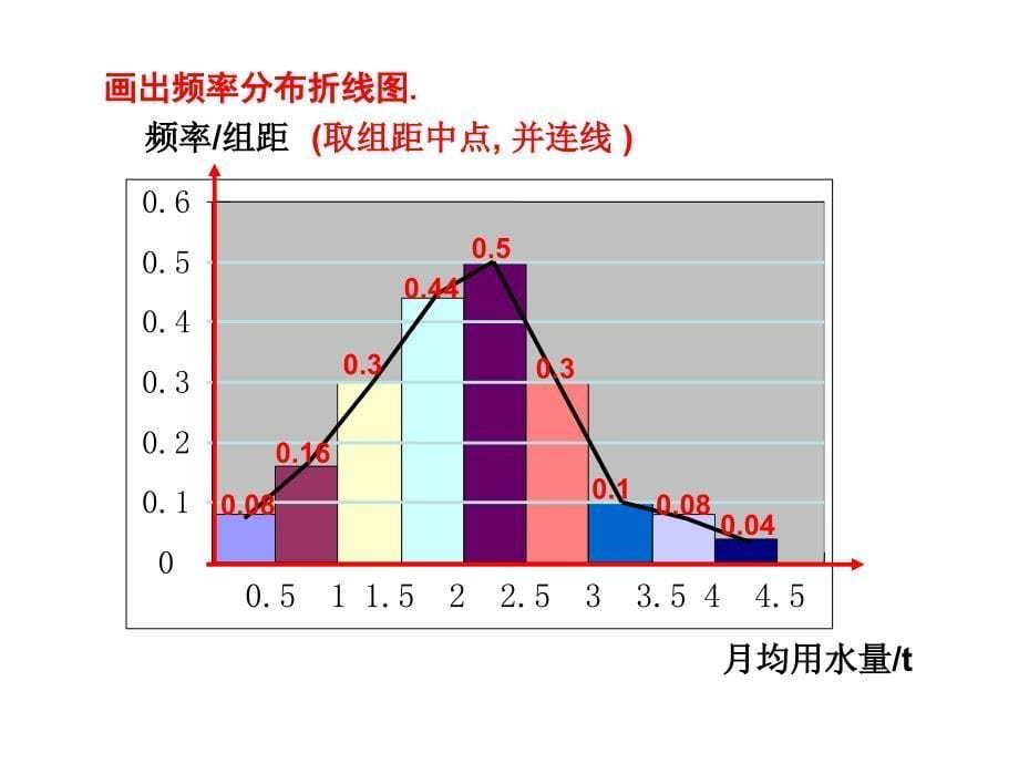 2212《用样本的频率分布估计总体分布(二)》课件(新_第5页