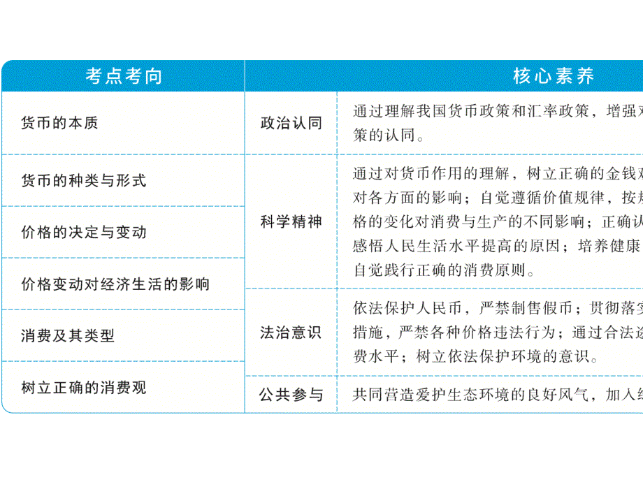 (选考)2021高考政治一轮复习经济生活第一单元第一课神奇的货币课件_第3页