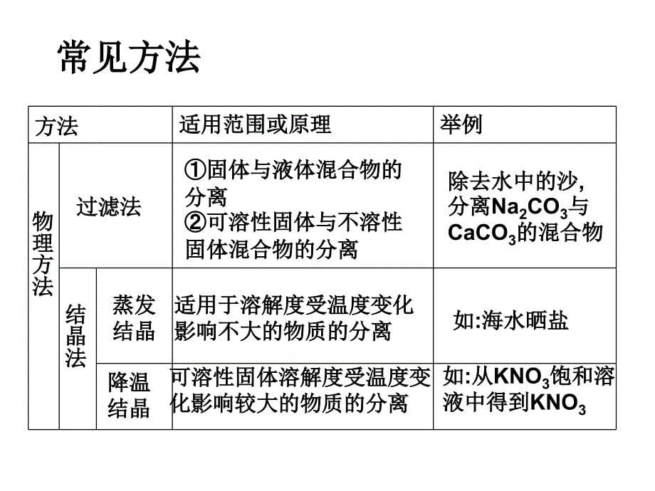 物质的分离与提纯2_第5页