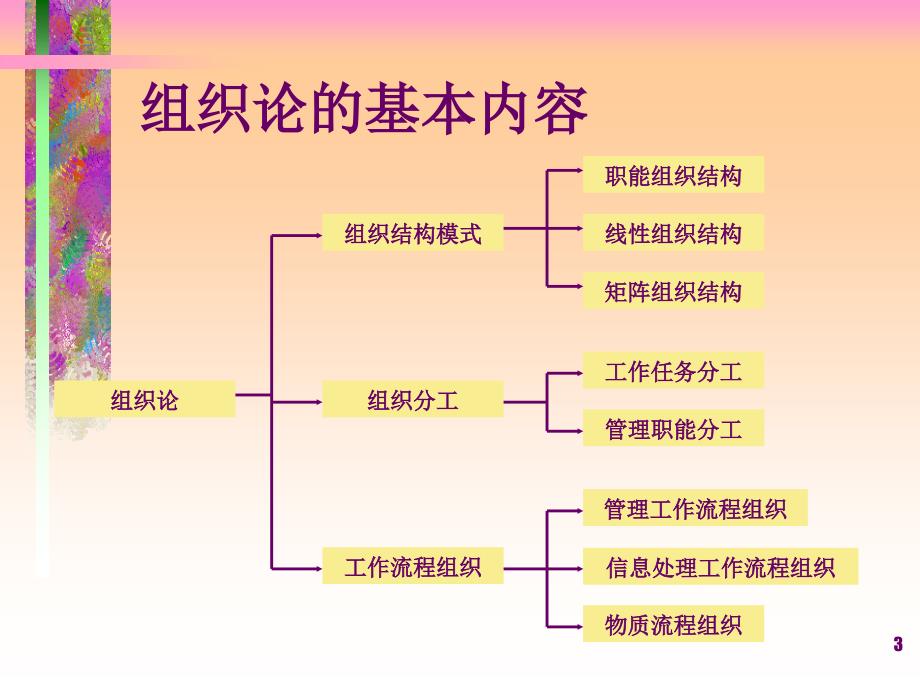 某工程项目管理的组织概论_第3页