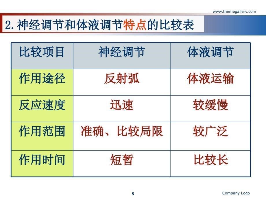 神经调节与体液调节的关系精品教育_第5页