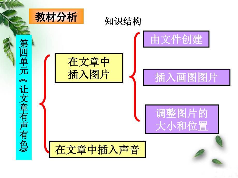 在文章中插入图片说课_第3页