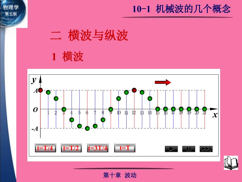 振动和波动的关系ppt课件_第3页