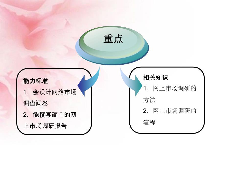 网络营销调研能力标准课件_第2页