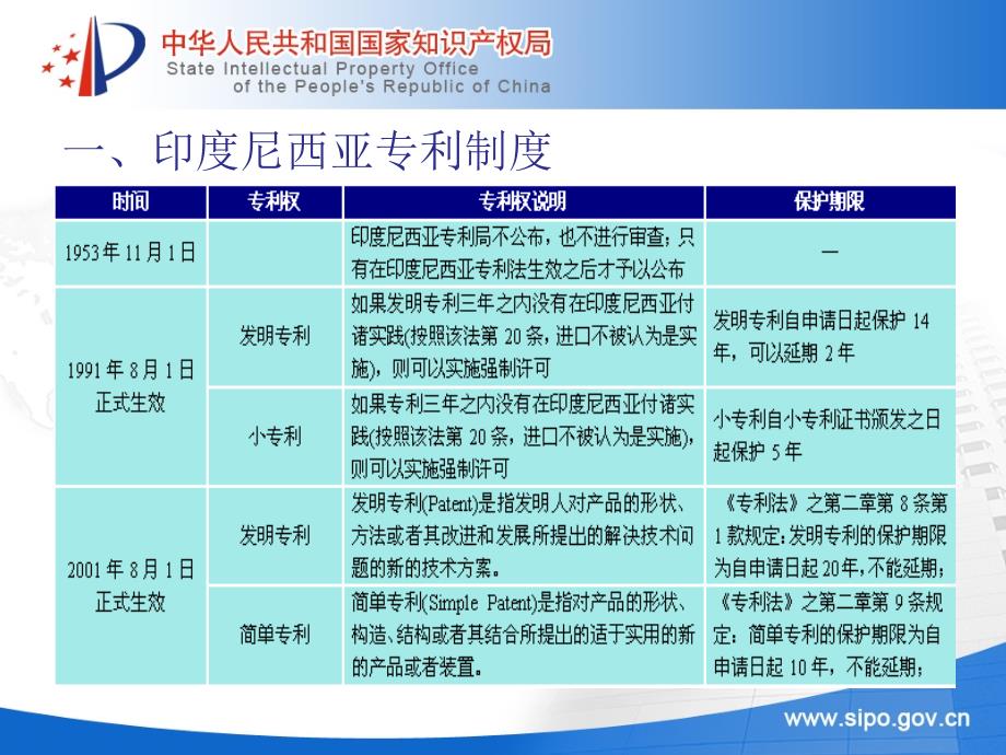 印度尼西亚专利文献检索何欣课件_第4页