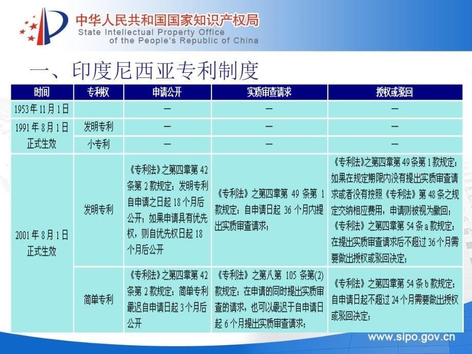 印度尼西亚专利文献检索何欣课件_第5页