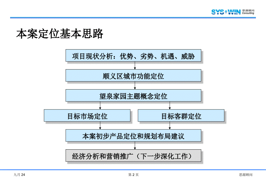 住宅项目定位策划分报告125页讲义_第2页