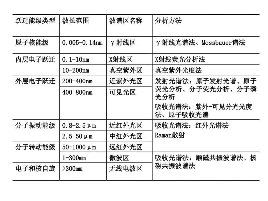 光谱分析技术在油液检测中的应用闫忠意_第5页