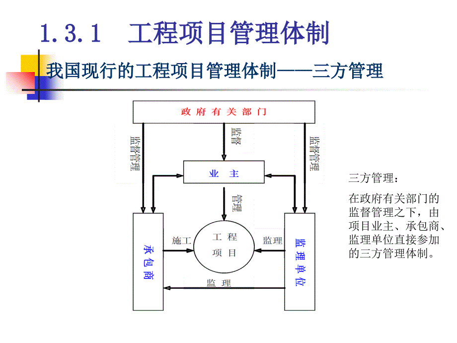 项目管理的体制及承发包模式分析课件_第2页