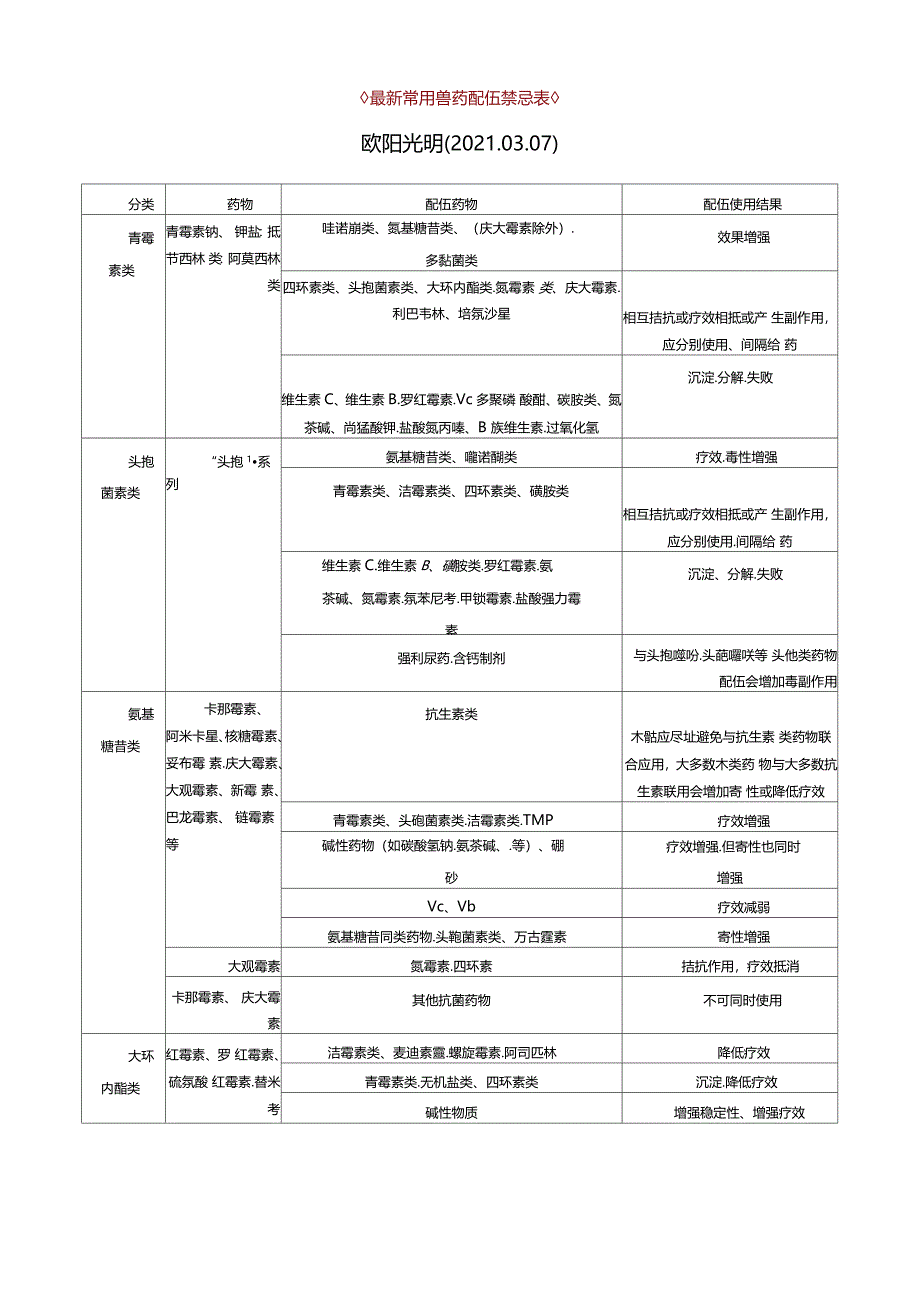 2021年最新常用兽药配伍禁忌表_第1页