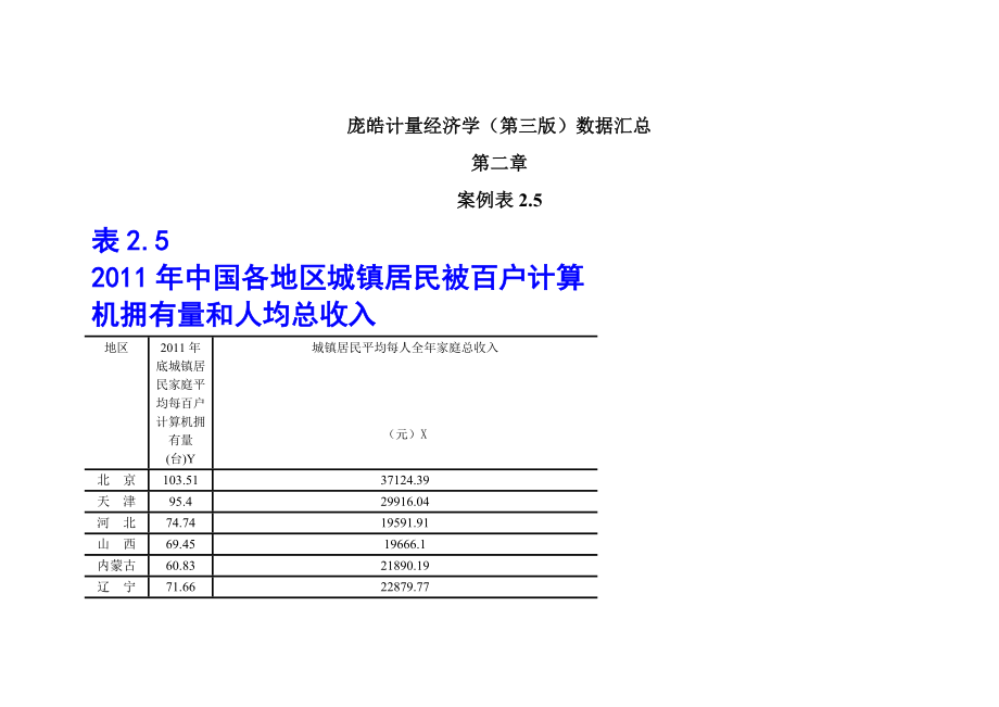 计量经济学庞皓(第三版)数据汇总.doc_第1页