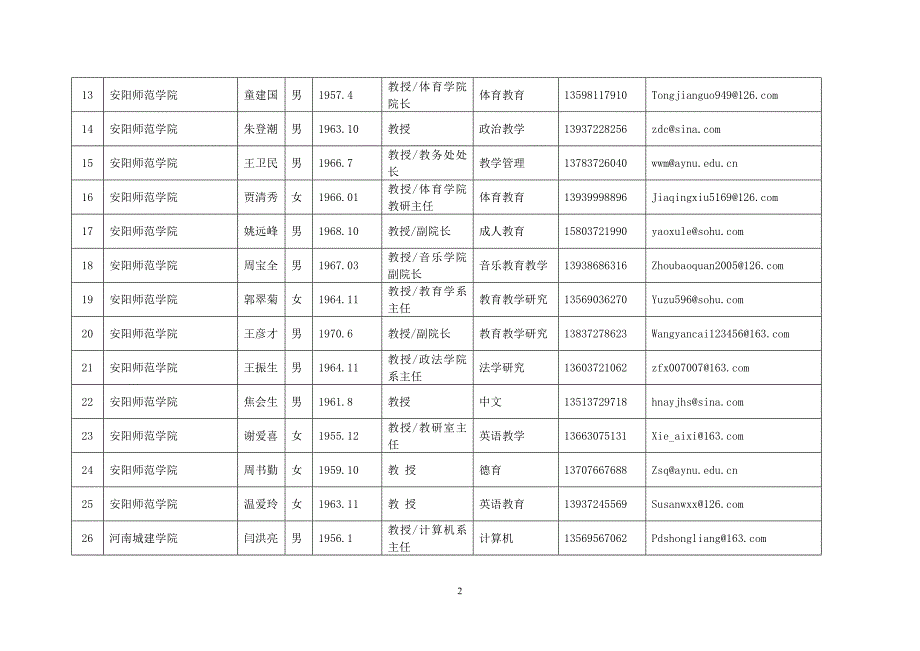 河南省教育科研专家库入选专家信息汇总表（高校部分）.doc_第2页