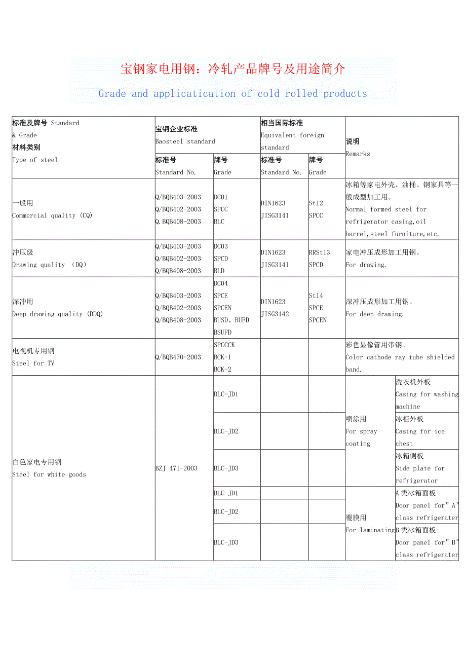 宝钢家电用钢.doc_第1页