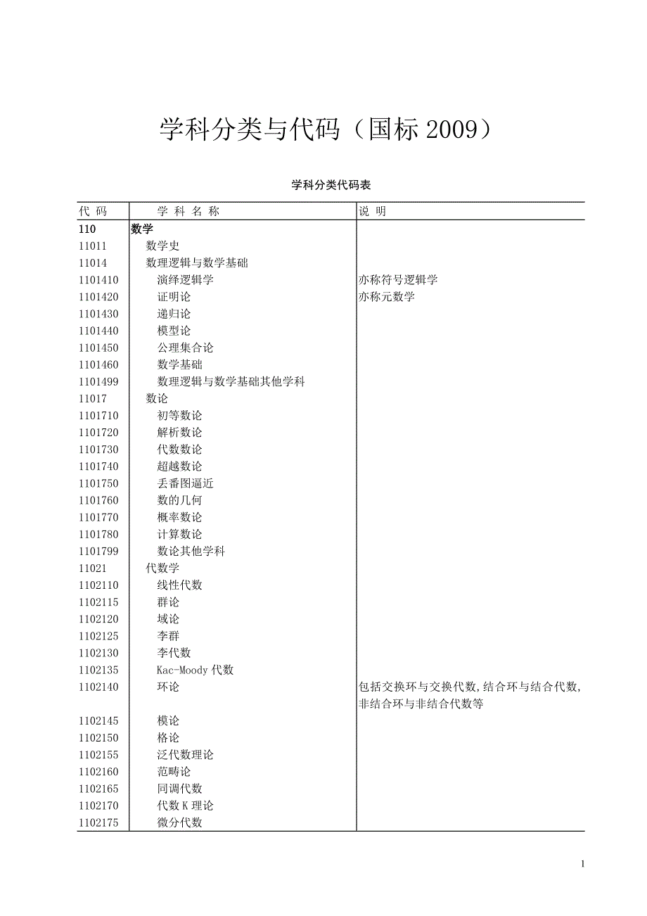 学科分类及代码2009国标.doc_第1页