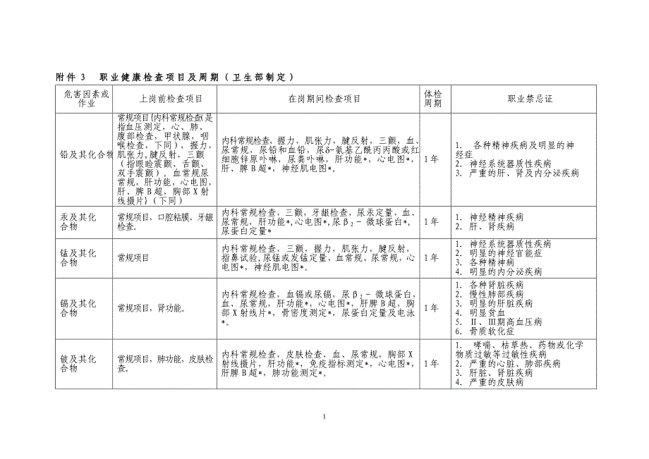 职业病检查 周期表.doc_第1页