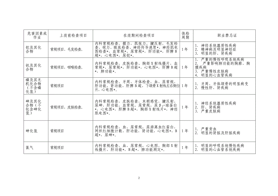 职业病检查 周期表.doc_第2页