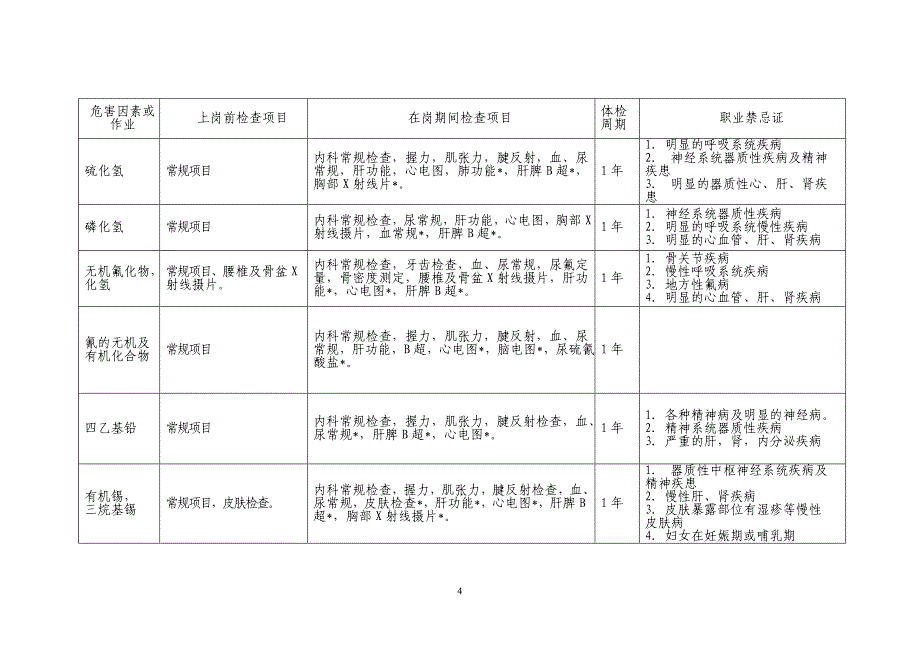 职业病检查 周期表.doc_第4页