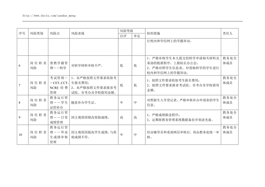 【学校】教务处廉政风险点排查及防控措施一览表_第2页