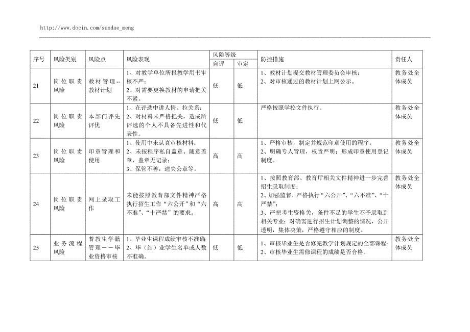 【学校】教务处廉政风险点排查及防控措施一览表_第5页