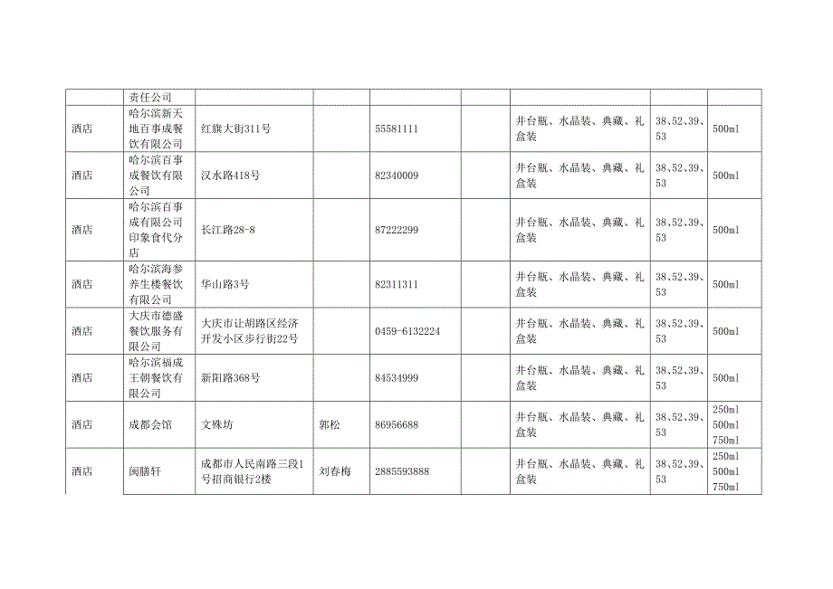 中国名酒水井坊 全国销售网络8 酒店渠道.doc_第2页