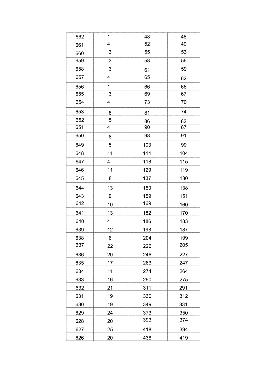 广西2017年高考成绩一分一档表_第2页