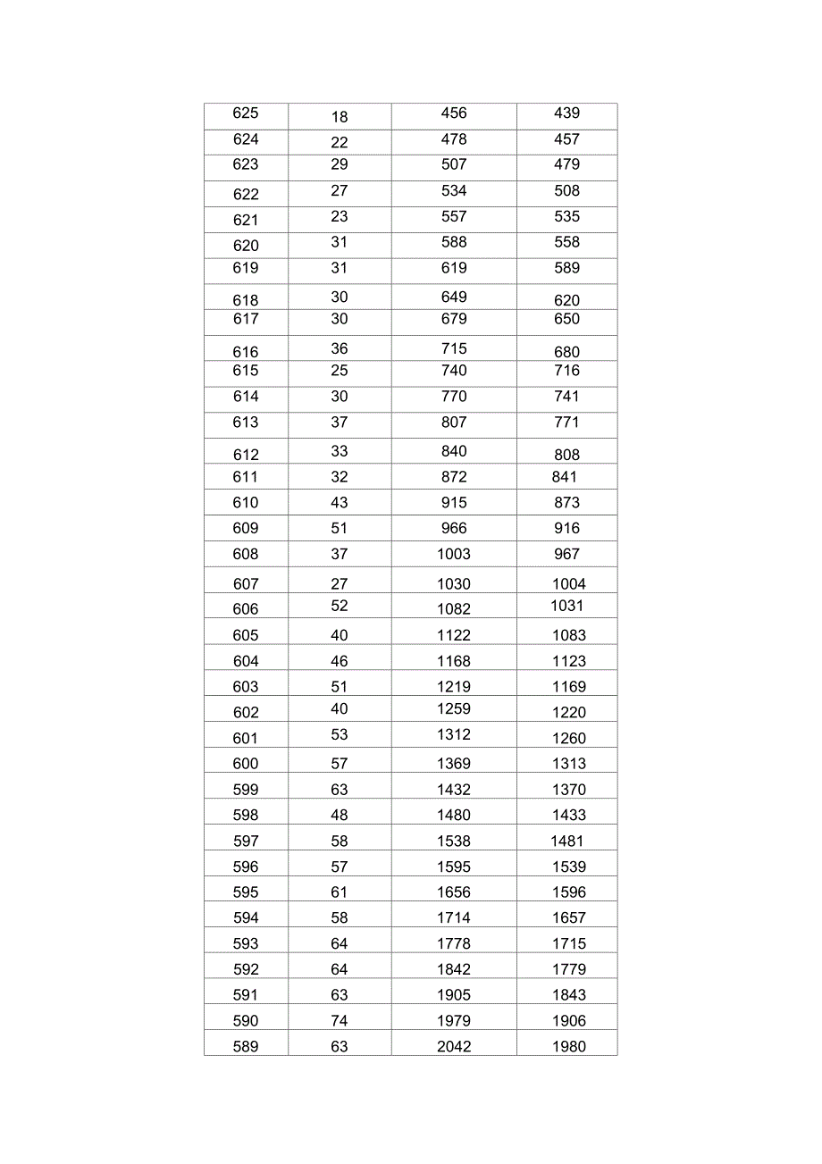 广西2017年高考成绩一分一档表_第3页