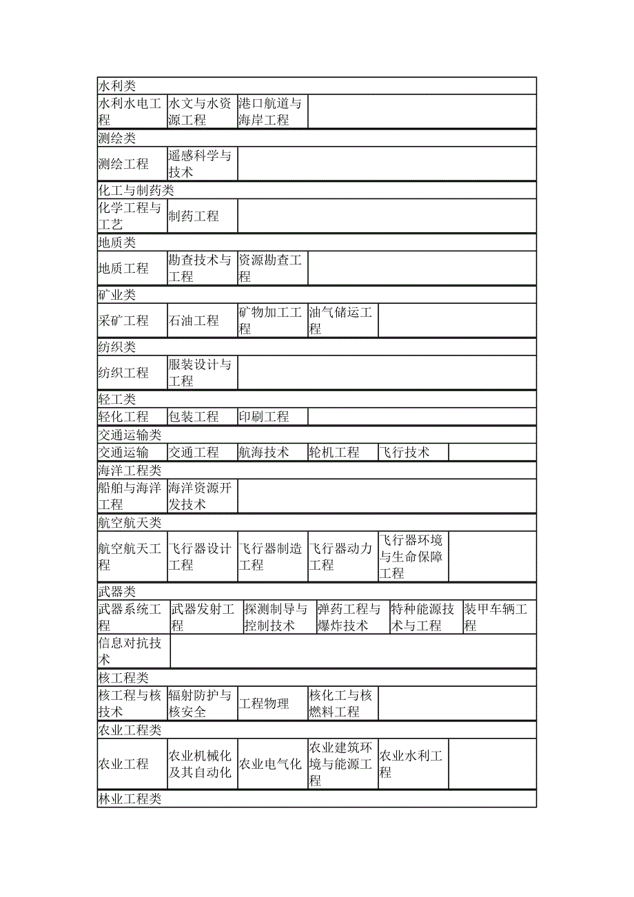 国家公务员考试本科专业类别对照表.doc_第4页