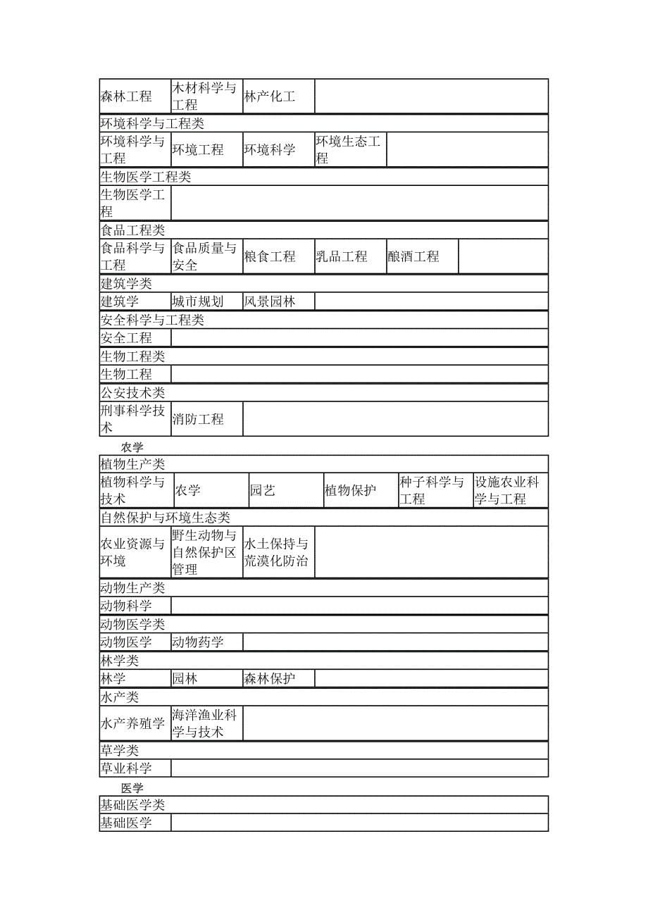 国家公务员考试本科专业类别对照表.doc_第5页