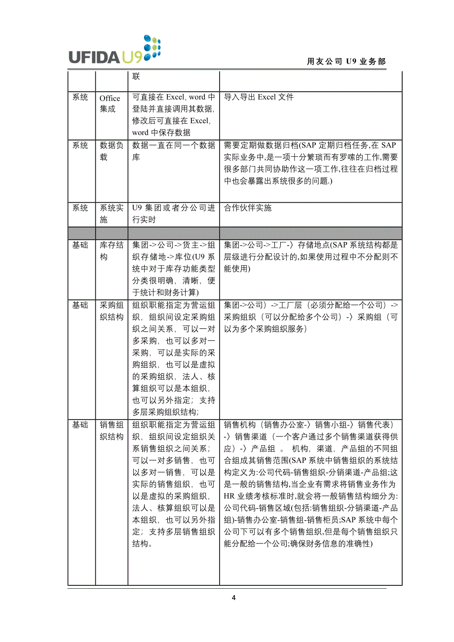 u9对sap竞争分析.doc_第4页