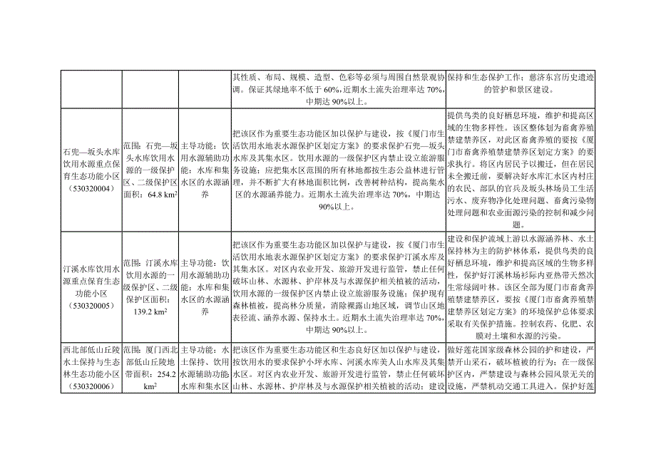 厦门市生态功能区划.doc_第2页