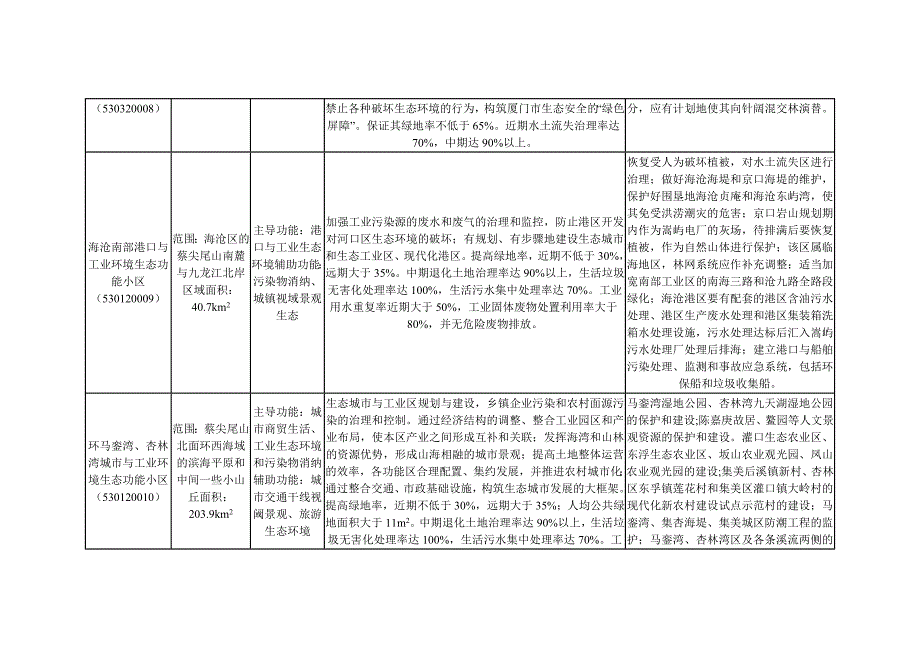 厦门市生态功能区划.doc_第4页