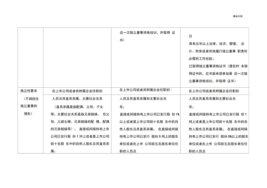 关于独立董事任职资格条件_第4页