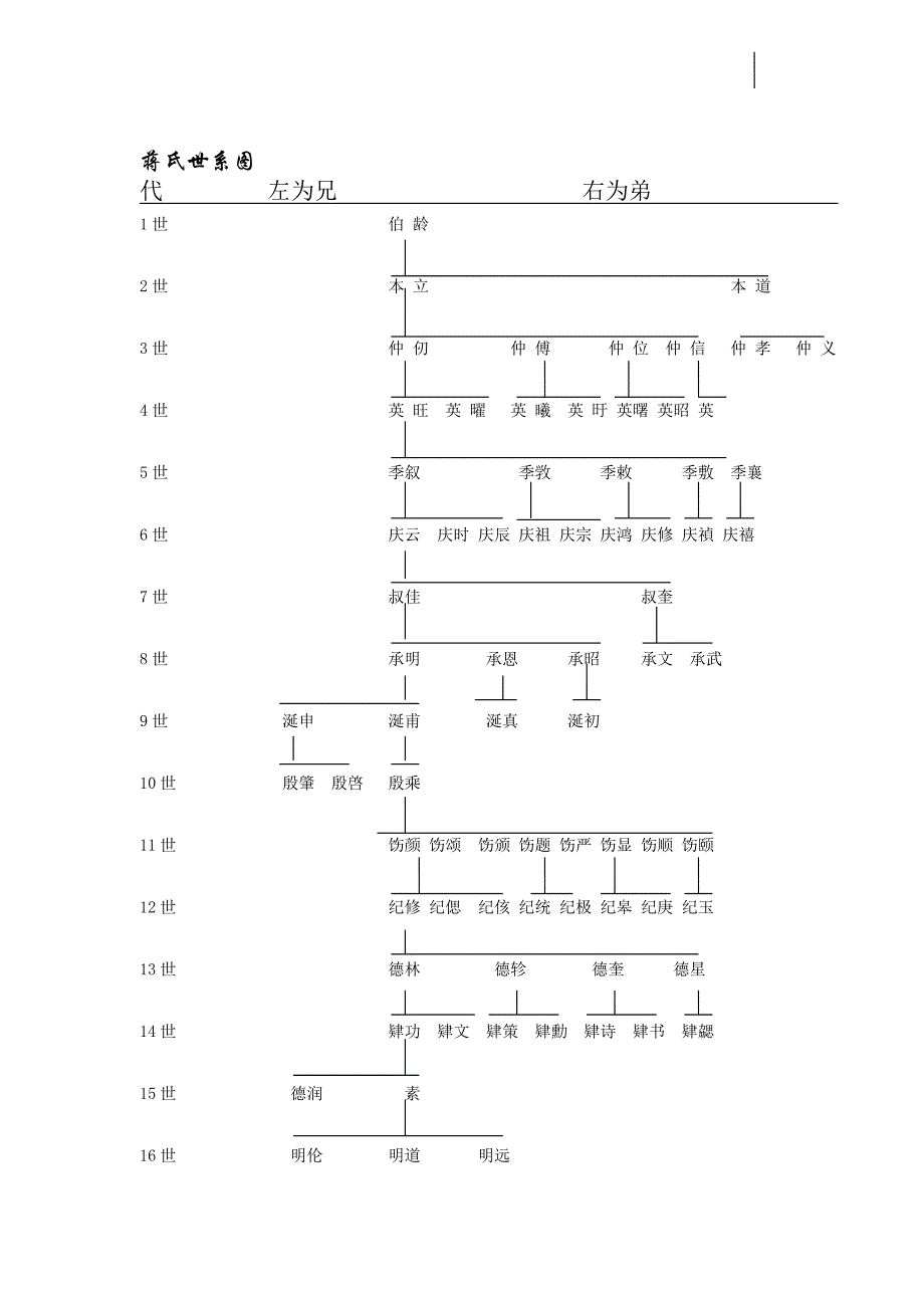 蒋氏世系图蒋琬.doc_第1页