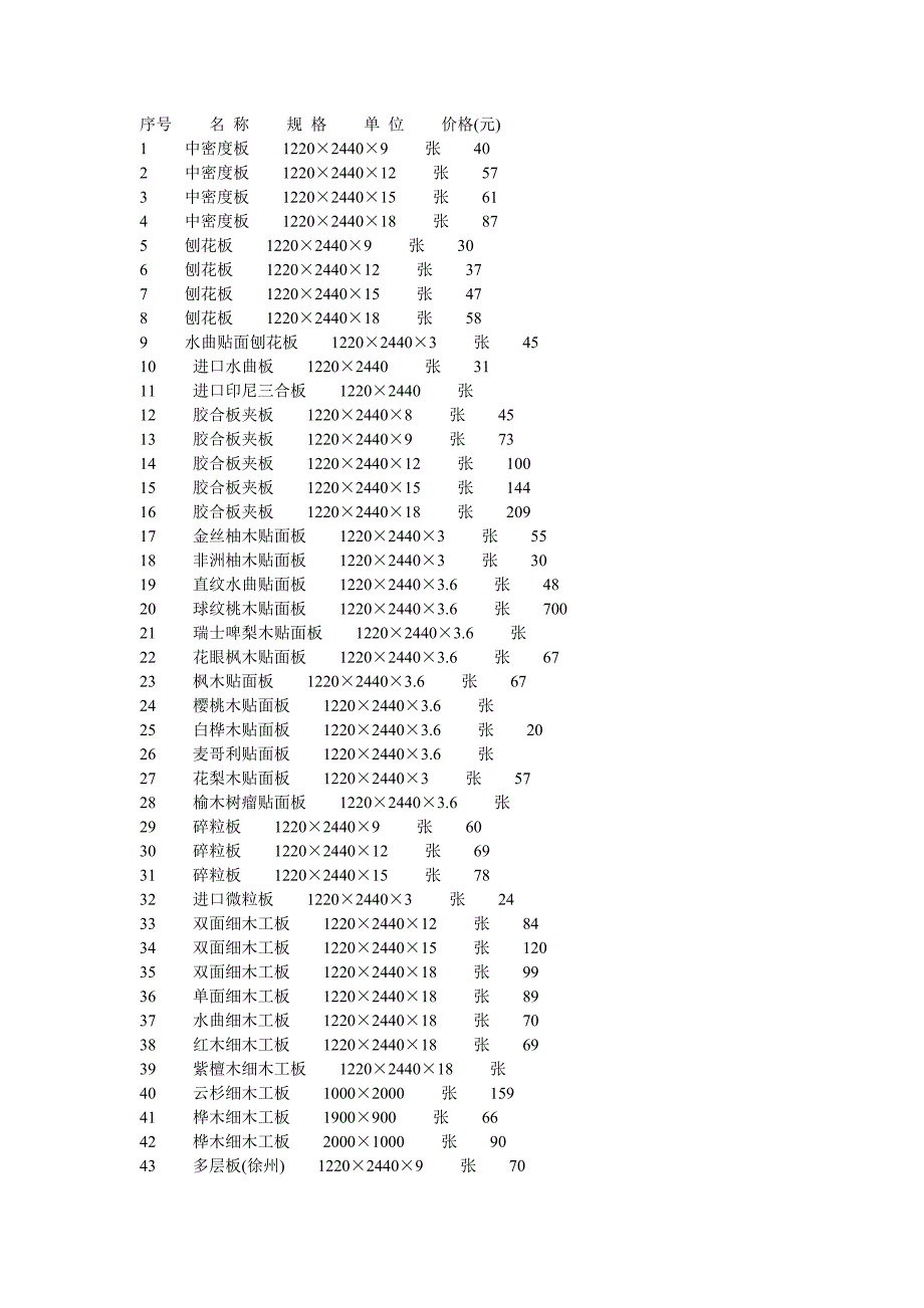 装饰材料市场价格表.doc_第1页