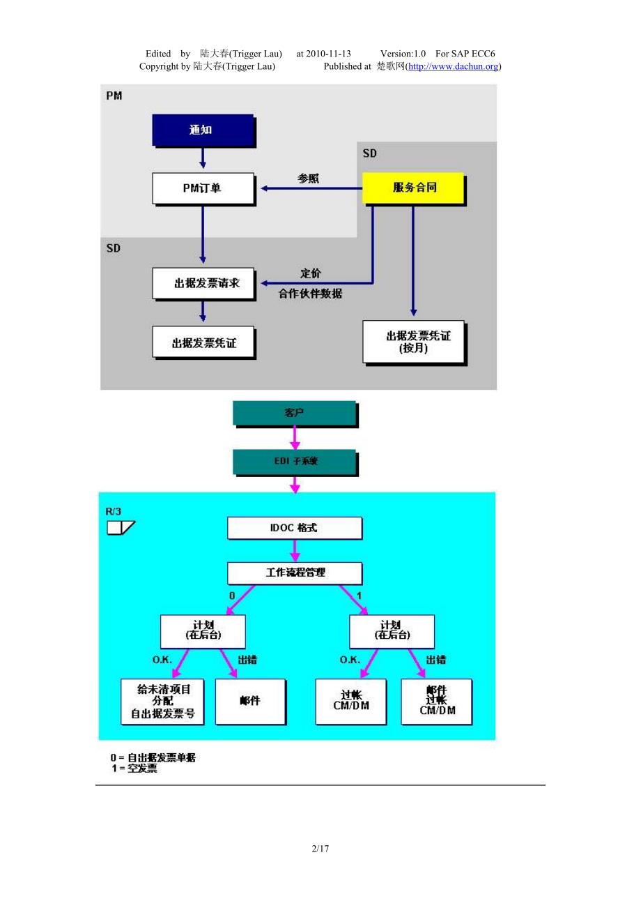 SAP系统中主要流程的图文说明-SD - 楚歌网-陆大春.doc_第2页