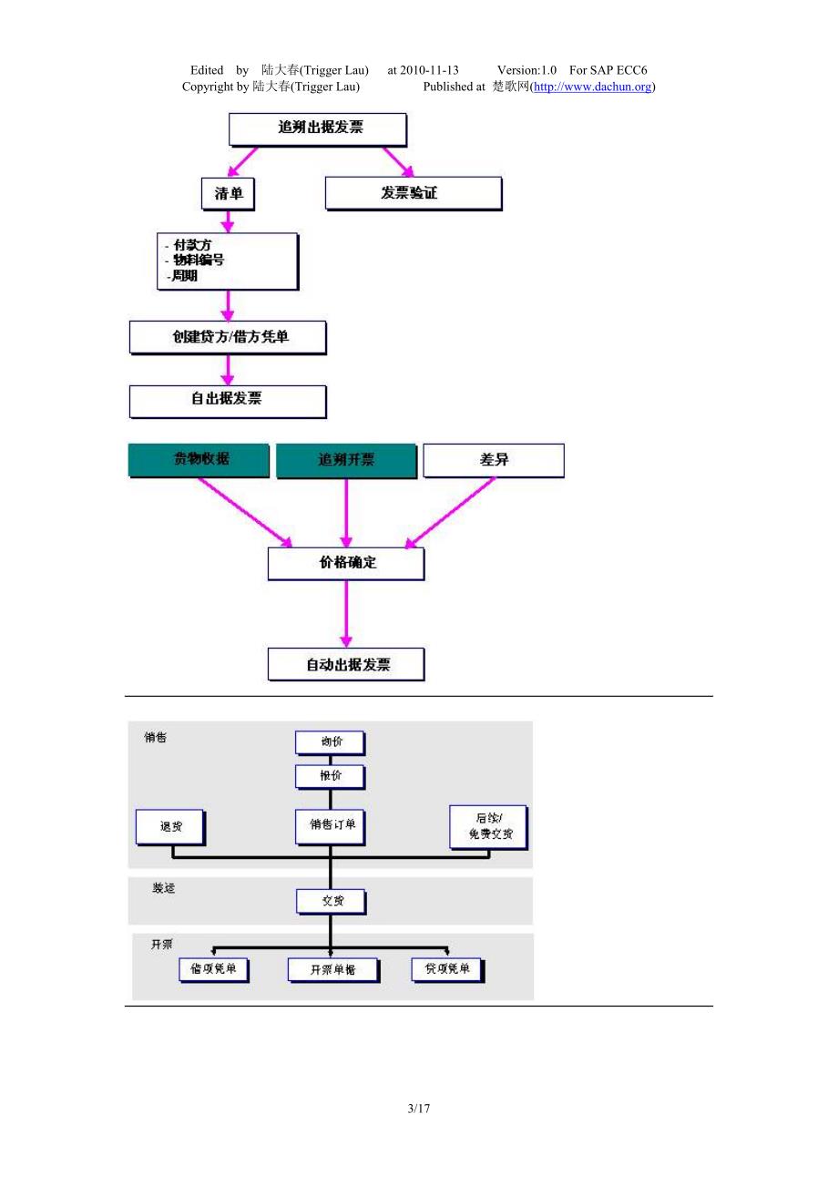 SAP系统中主要流程的图文说明-SD - 楚歌网-陆大春.doc_第3页