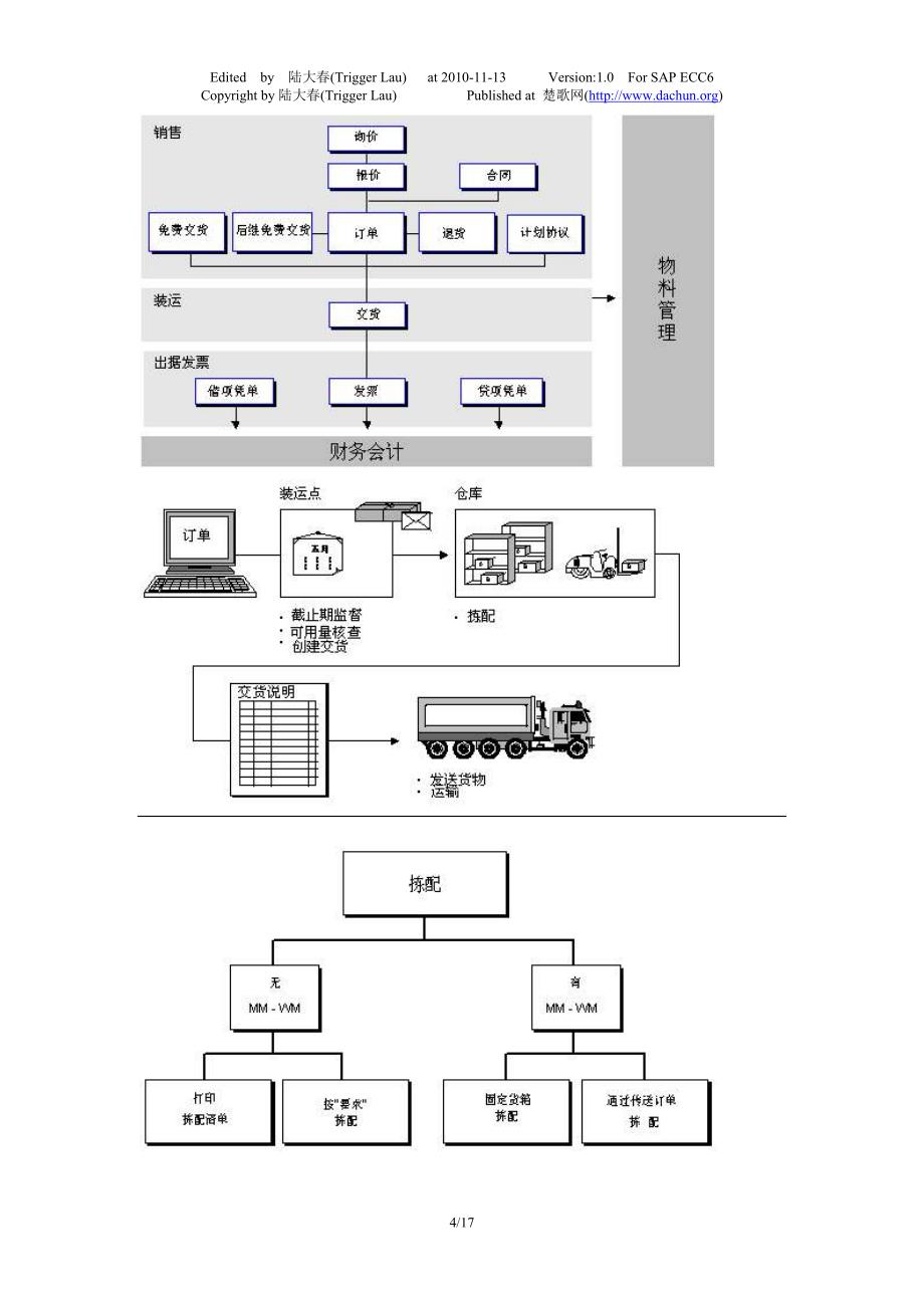 SAP系统中主要流程的图文说明-SD - 楚歌网-陆大春.doc_第4页