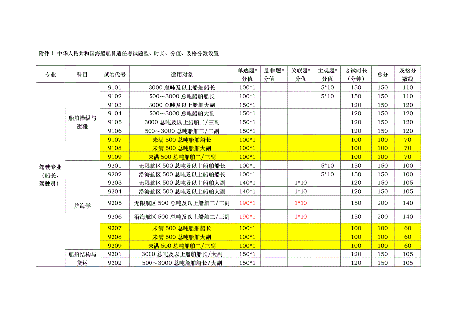 国际海船船员考证11规则考试规则.doc_第1页