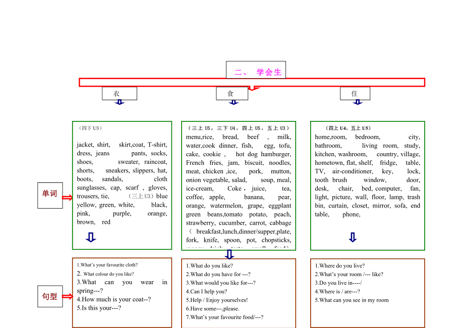 小学英语话题复习分类.doc_第3页