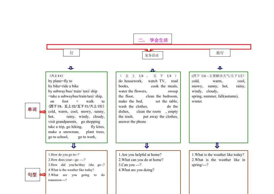 小学英语话题复习分类.doc_第4页