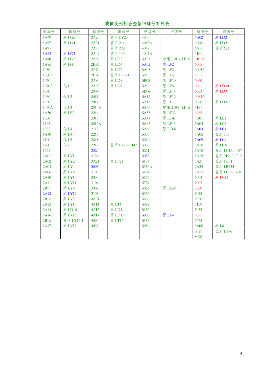 铝及其合金常用知识.doc_第4页