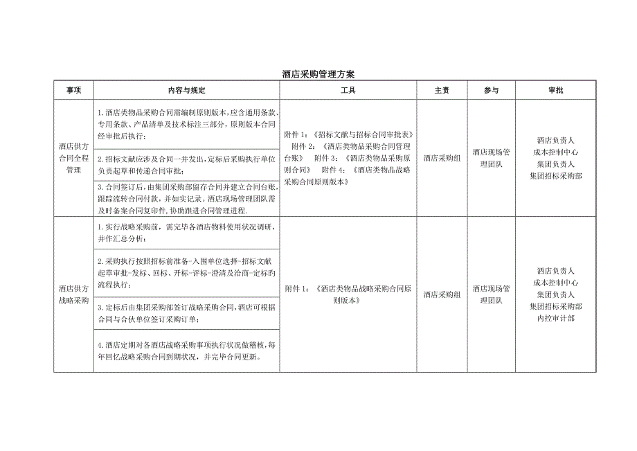 酒店采购计划.doc_第3页