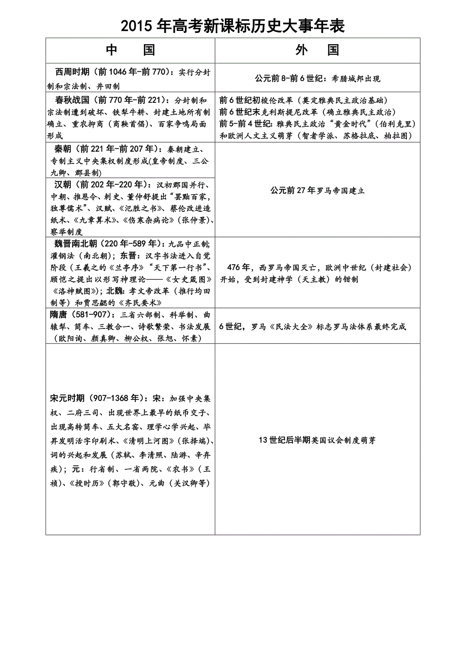 2015年高考新课标历史大事年表.doc_第1页