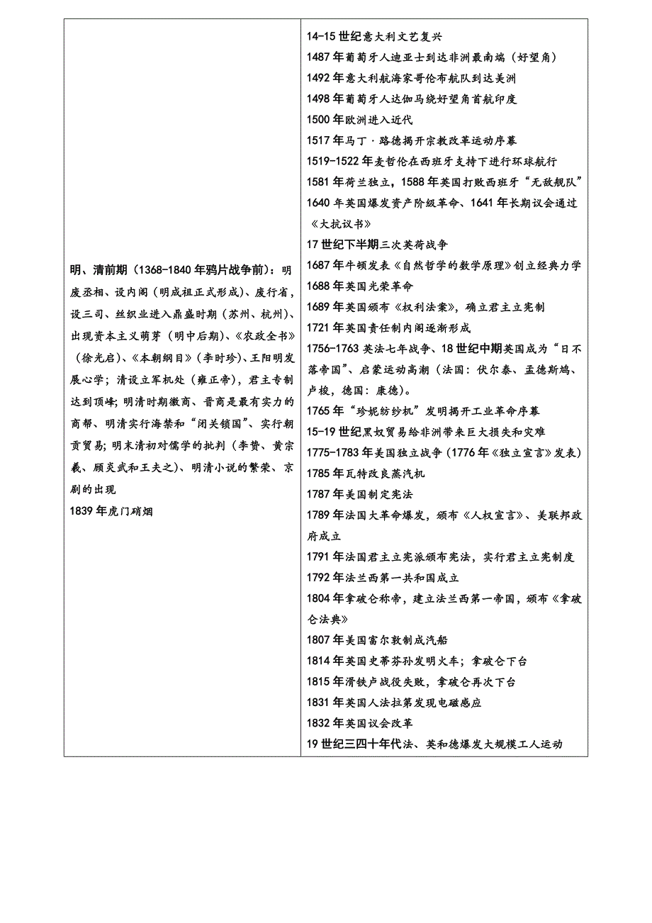 2015年高考新课标历史大事年表.doc_第2页