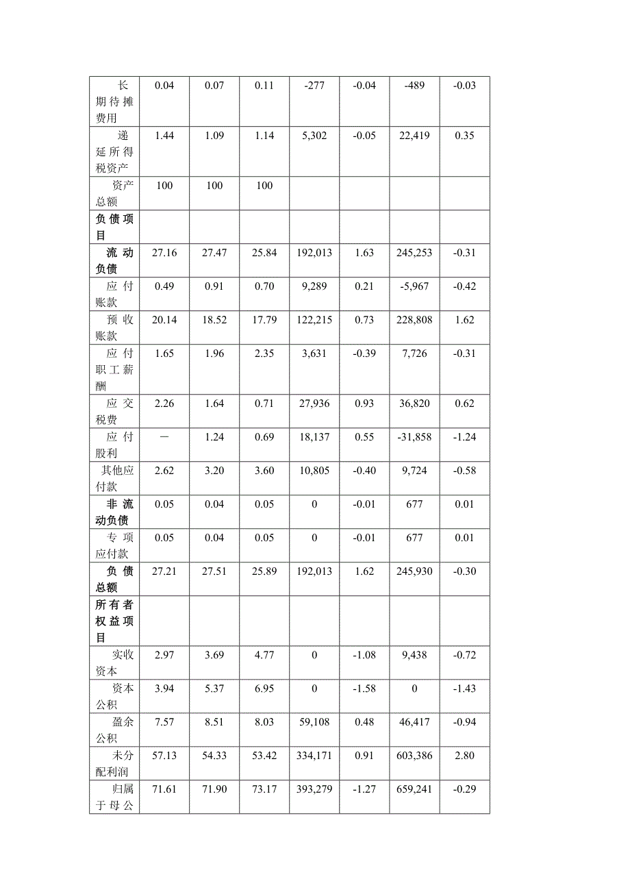 资产负债表结构百分比分析表.doc_第2页