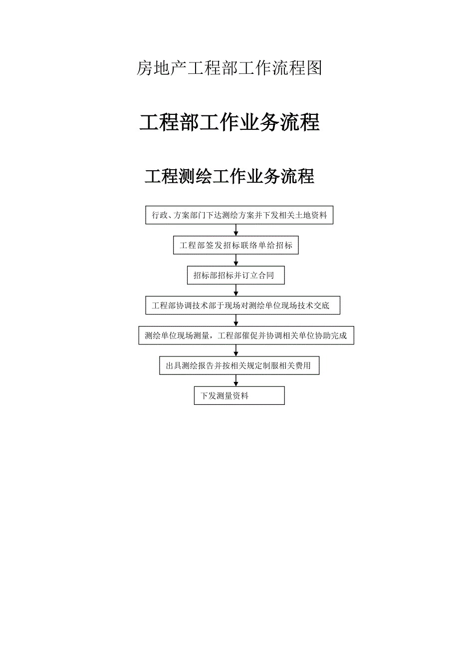 房地产工程部工作流程图.doc_第1页