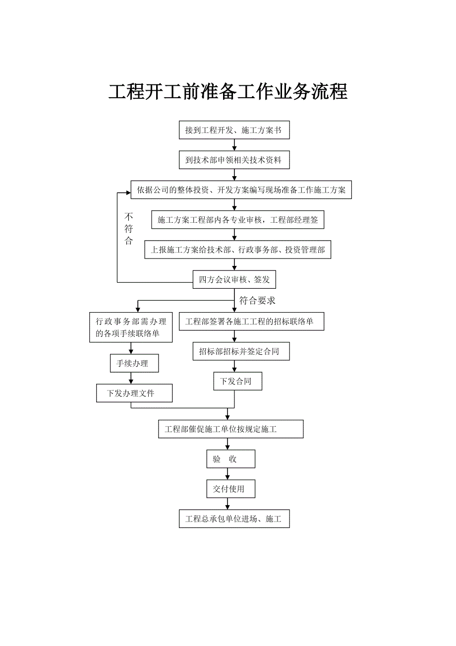 房地产工程部工作流程图.doc_第2页