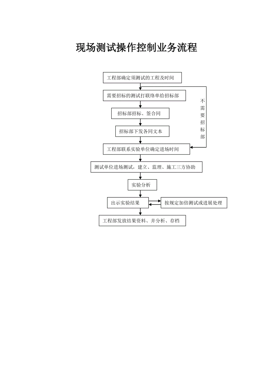 房地产工程部工作流程图.doc_第3页