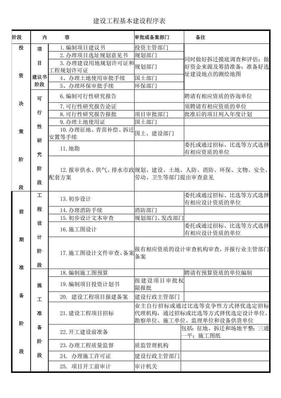 工程建设组织机构及职责.doc_第5页